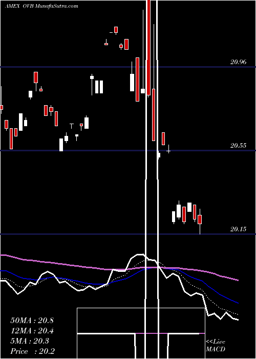  Daily chart Overlay Shares Core Bond ETF