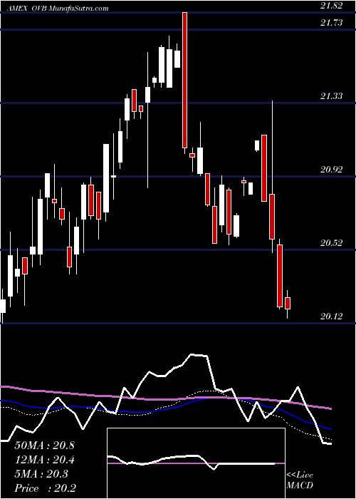  weekly chart OverlayShares