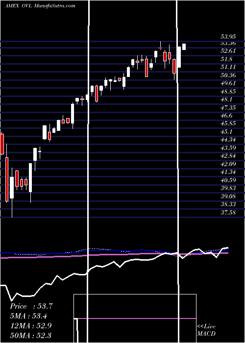  weekly chart OverlayShares