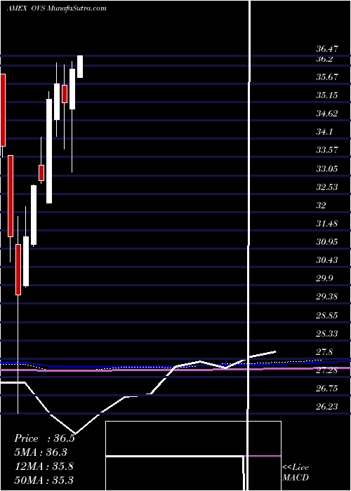  monthly chart OverlayShares