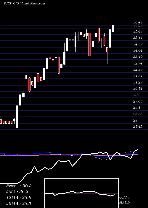  weekly chart OverlayShares