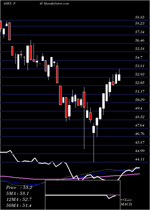  weekly chart FtseRafi