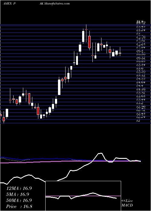  weekly chart GlobalX