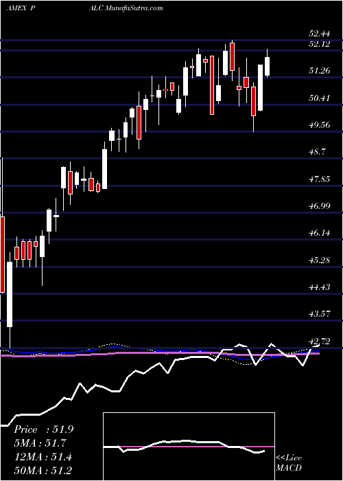  weekly chart PacerLarge
