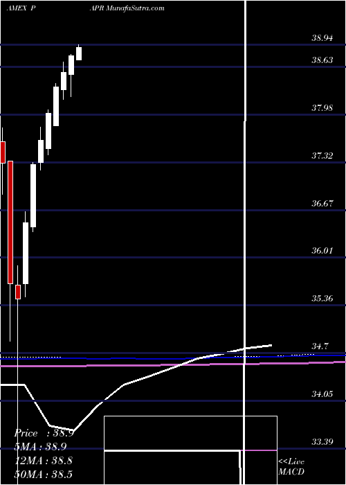  monthly chart InnovatorS