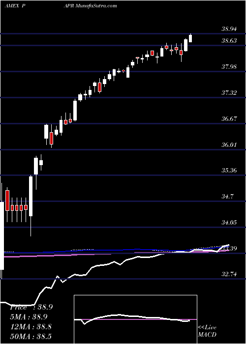  weekly chart InnovatorS
