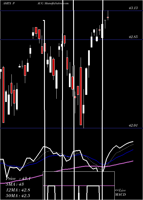  Daily chart InnovatorS