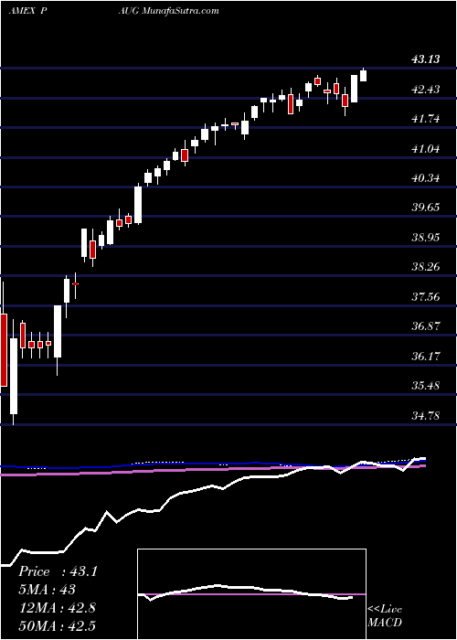  weekly chart InnovatorS