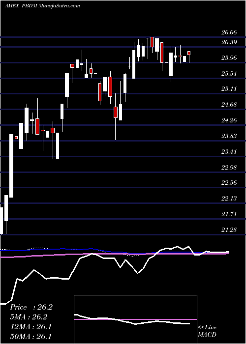  weekly chart PurebetasmFtse