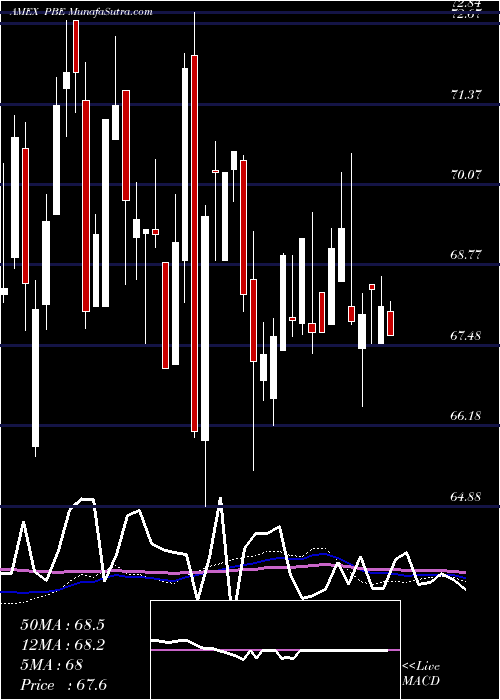  weekly chart DynamicBiotech