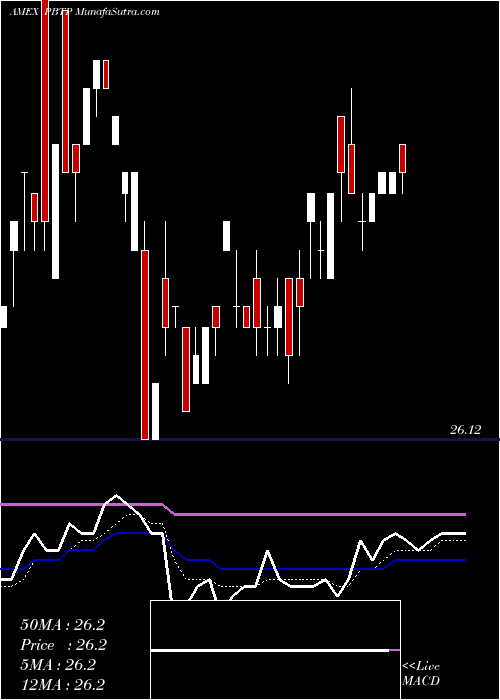  Daily chart Purebetasm 0-5 Yr US TIPS Invesco ETF