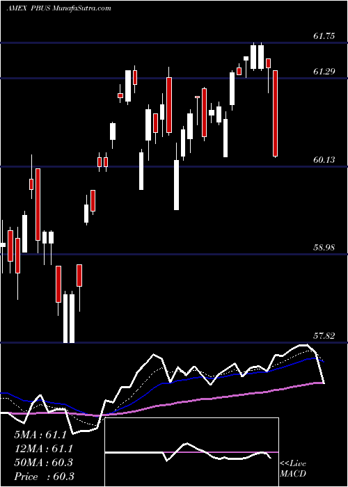  Daily chart Purebetasm MSCI USA Invesco ETF