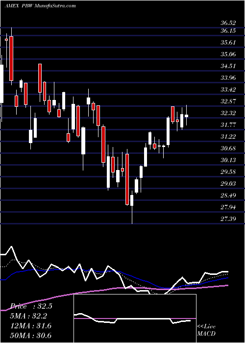  Daily chart WilderhillClean
