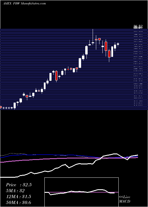  weekly chart WilderhillClean