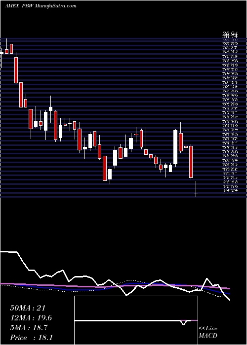  weekly chart WilderhillClean