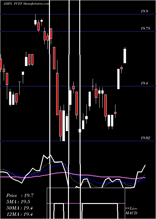  Daily chart CefIncome