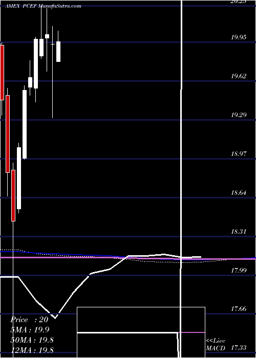  monthly chart CefIncome