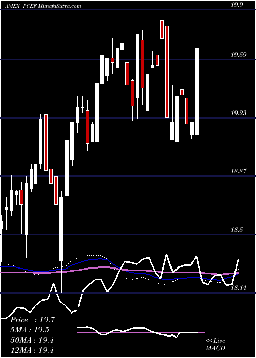  weekly chart CefIncome