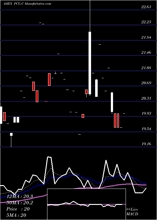  Daily chart PacificGas