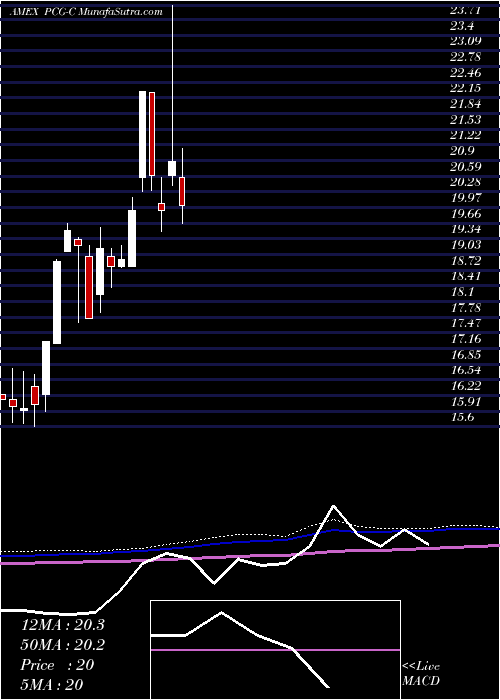  monthly chart PacificGas