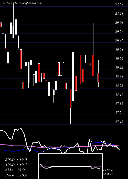  weekly chart PacificGas