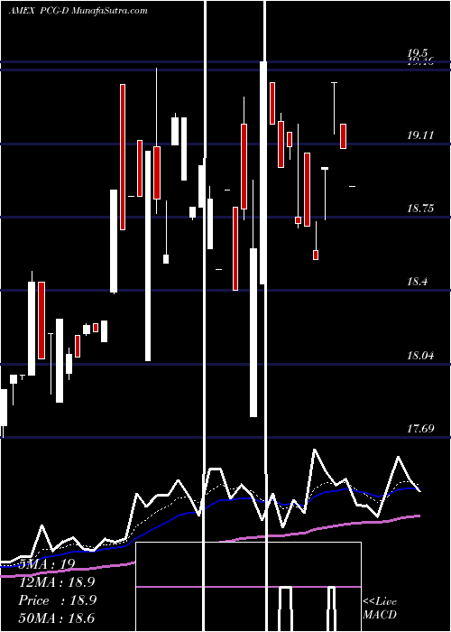  Daily chart PacificGas