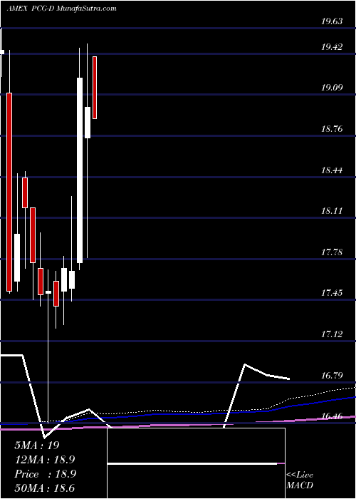  monthly chart PacificGas