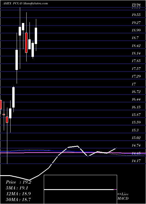  monthly chart PacificGas