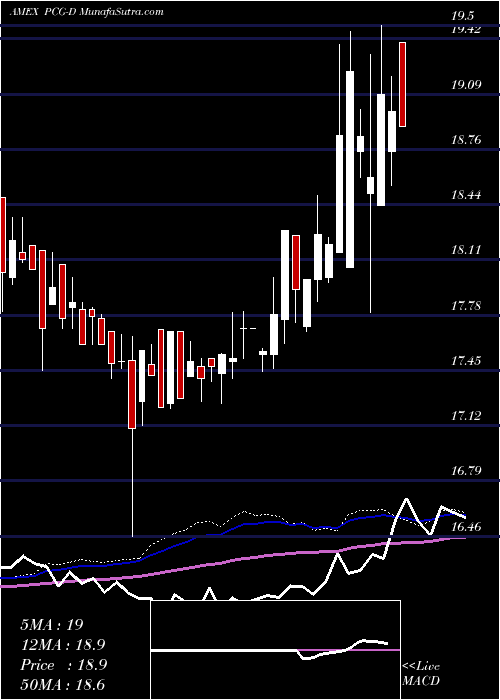  weekly chart PacificGas