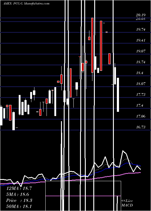  Daily chart Pacific Gas El