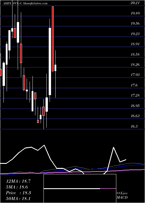  monthly chart PacificGas