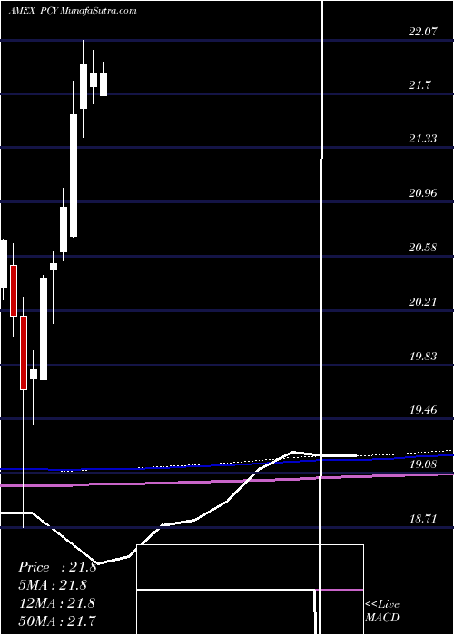  monthly chart EmrgMkts