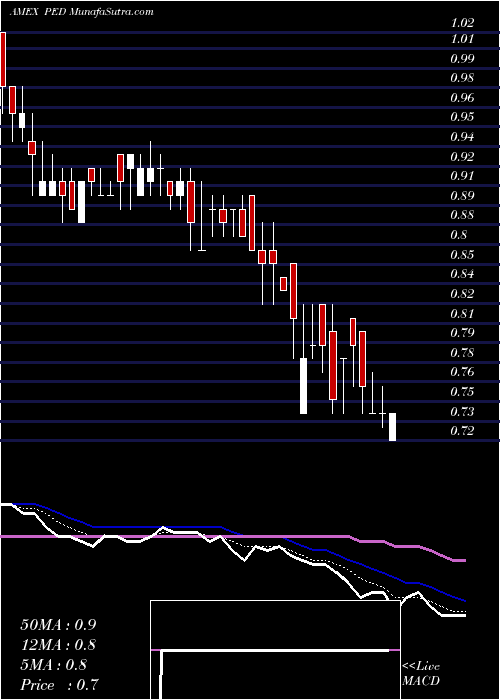  Daily chart Pedevco Corp. Common Stock