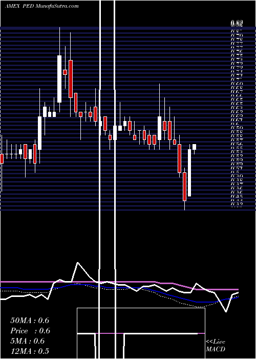  weekly chart PedevcoCorp