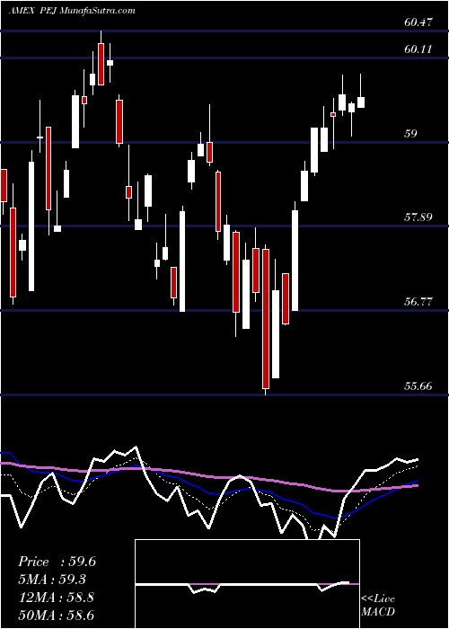  Daily chart Dynamic Leisure & Entertain Powershares