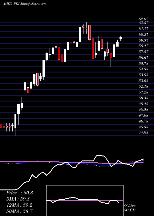  weekly chart DynamicLeisure