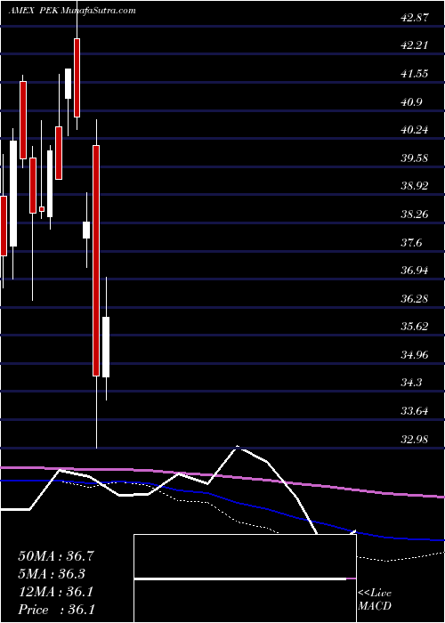  monthly chart ChinaEtf