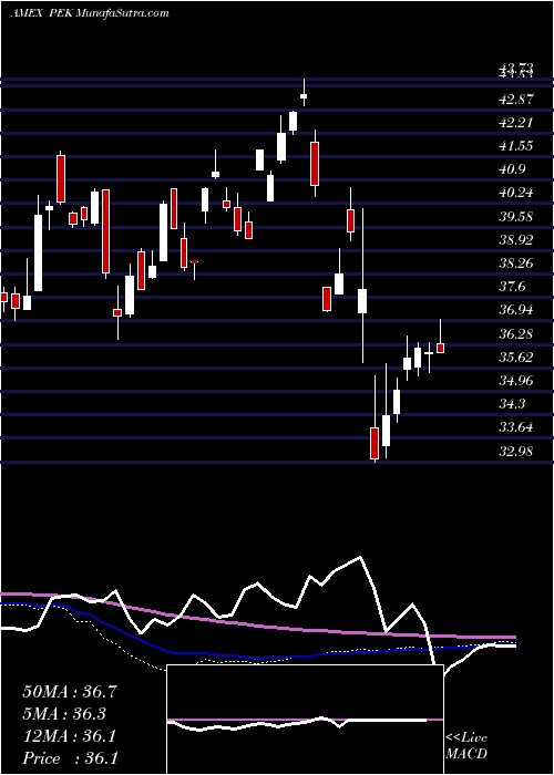  weekly chart ChinaEtf