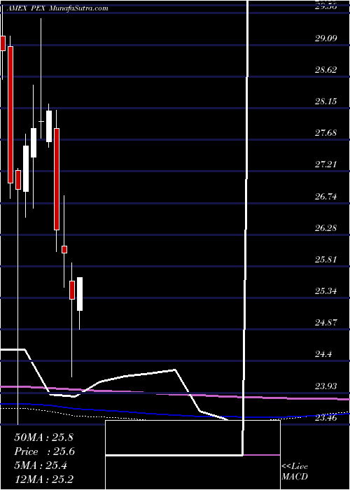  monthly chart GlobalListed