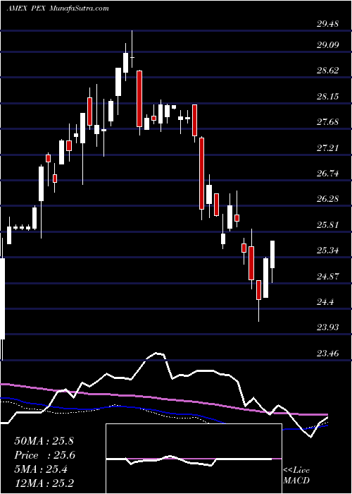  weekly chart GlobalListed