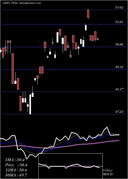  Daily chart Pacer US Export Leaders ETF