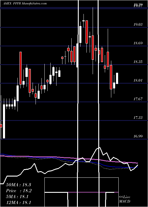  weekly chart InfracapReit