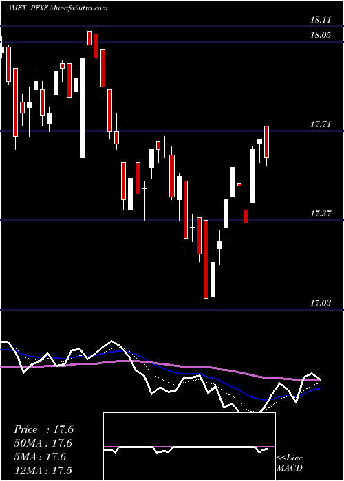  Daily chart Market Vectors Preferred Securi