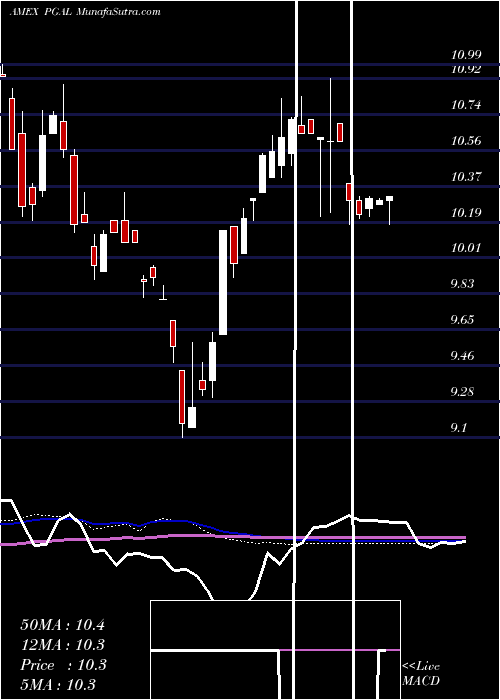  weekly chart GlobalX