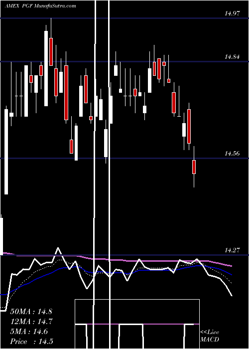  Daily chart FinancialPreferred