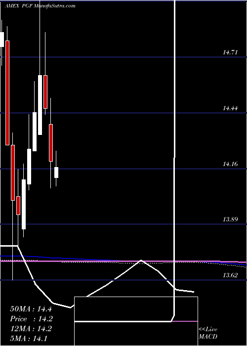  monthly chart FinancialPreferred