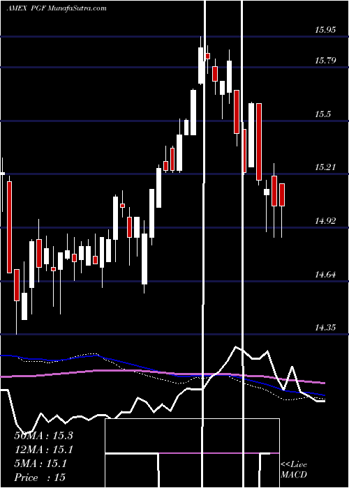  weekly chart FinancialPreferred