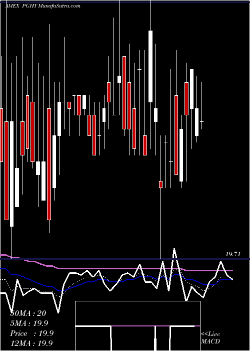  Daily chart Powershares Global Short Term H