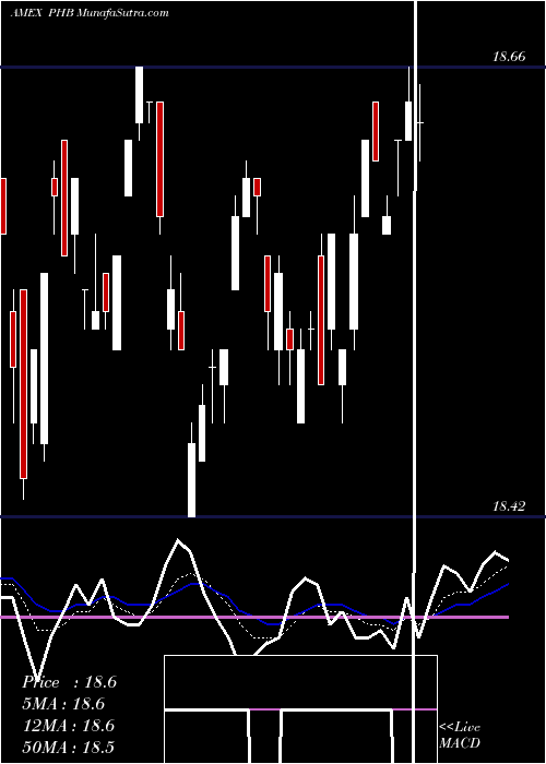  Daily chart FundamentalHigh
