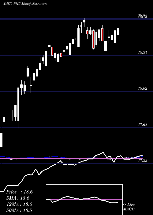  weekly chart FundamentalHigh